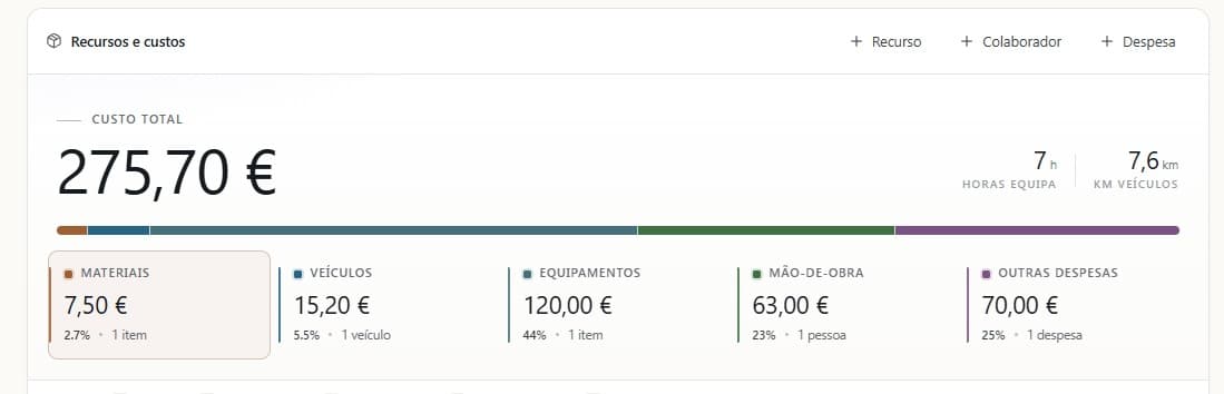 Resumo de recursos e custos de uma intervenção na SmartX, com custo total consolidado e repartição por categoria.